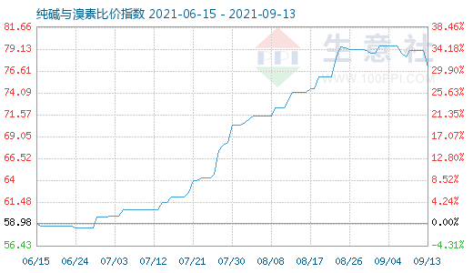 9月13日純堿與溴素比價(jià)指數(shù)圖