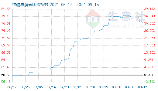 9月15日純堿與溴素比價(jià)指數(shù)圖