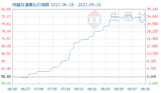 9月16日純堿與溴素比價指數(shù)圖