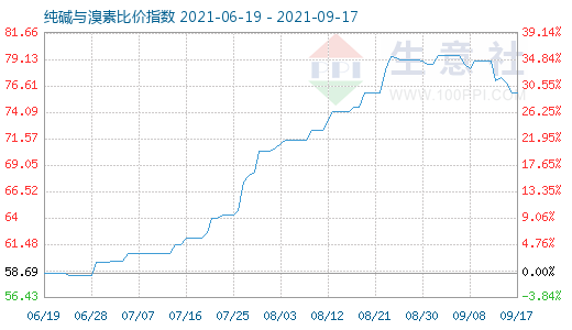 9月17日純堿與溴素比價(jià)指數(shù)圖