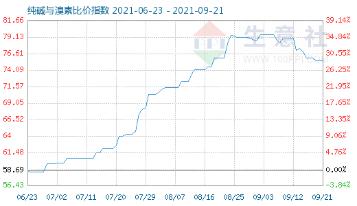 9月21日純堿與溴素比價(jià)指數(shù)圖