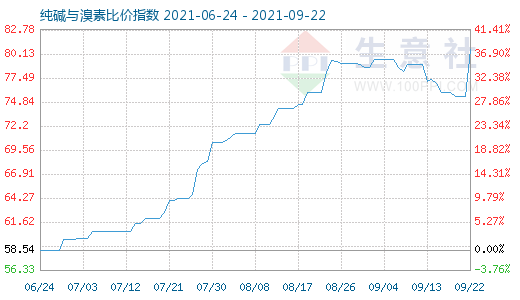 9月22日純堿與溴素比價(jià)指數(shù)圖