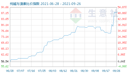 9月26日純堿與溴素比價指數(shù)圖