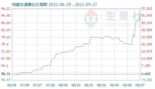 9月27日純堿與溴素比價(jià)指數(shù)圖