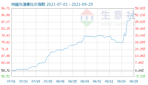 9月29日純堿與溴素比價指數(shù)圖