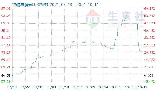 10月11日純堿與溴素比價指數圖