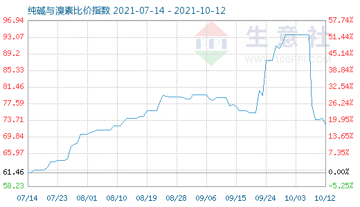 10月12日純堿與溴素比價(jià)指數(shù)圖