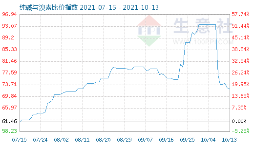 10月13日純堿與溴素比價指數(shù)圖