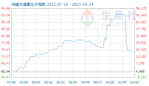 10月14日純堿與溴素比價指數(shù)圖