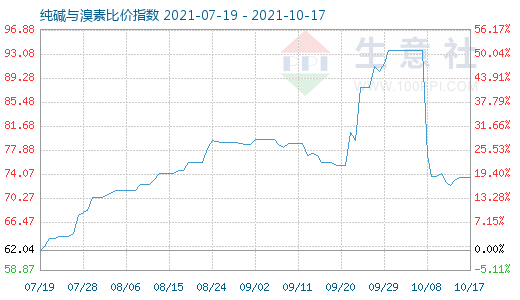 10月17日純堿與溴素比價(jià)指數(shù)圖