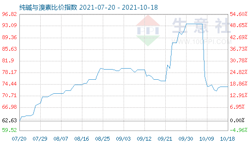 10月18日純堿與溴素比價(jià)指數(shù)圖