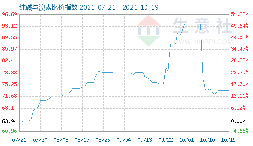 10月19日純堿與溴素比價(jià)指數(shù)圖