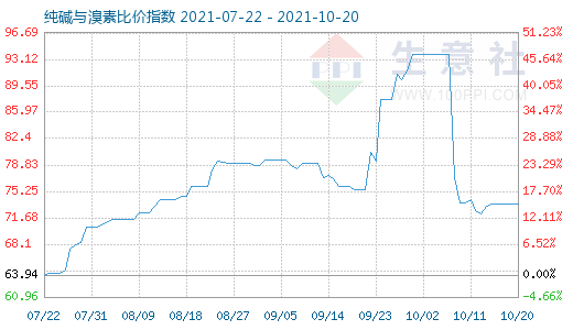 10月20日純堿與溴素比價(jià)指數(shù)圖