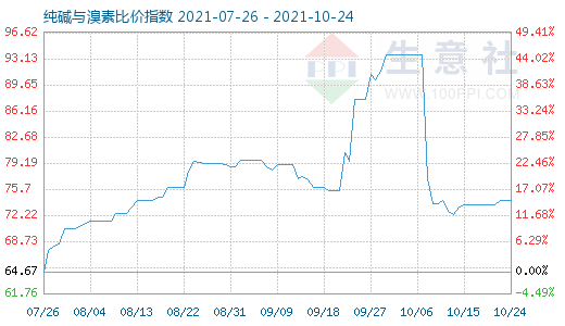 10月24日純堿與溴素比價(jià)指數(shù)圖