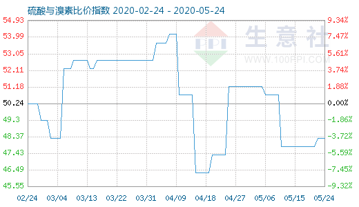 5月24日硫酸與溴素比價(jià)指數(shù)圖