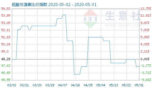 5月31日硫酸與溴素比價(jià)指數(shù)圖