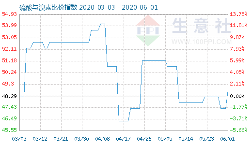 6月1日硫酸與溴素比價(jià)指數(shù)圖