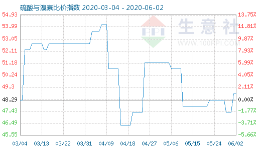 6月2日硫酸與溴素比價指數(shù)圖