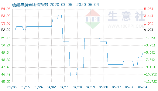 6月4日硫酸與溴素比價指數(shù)圖