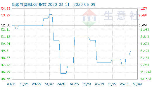 6月9日硫酸與溴素比價指數(shù)圖