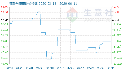 6月11日硫酸與溴素比價(jià)指數(shù)圖