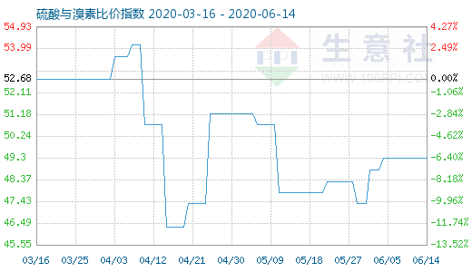 6月14日硫酸與溴素比價(jià)指數(shù)圖