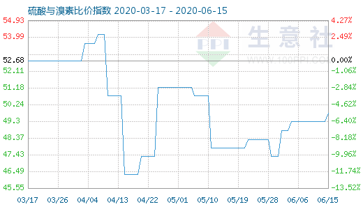 6月15日硫酸與溴素比價指數(shù)圖