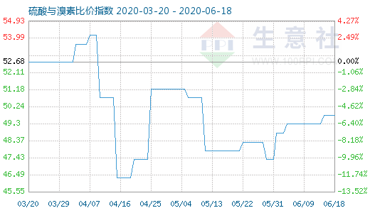 6月18日硫酸與溴素比價指數(shù)圖