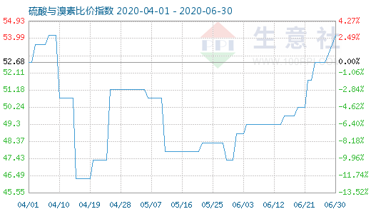 6月30日硫酸與溴素比價(jià)指數(shù)圖