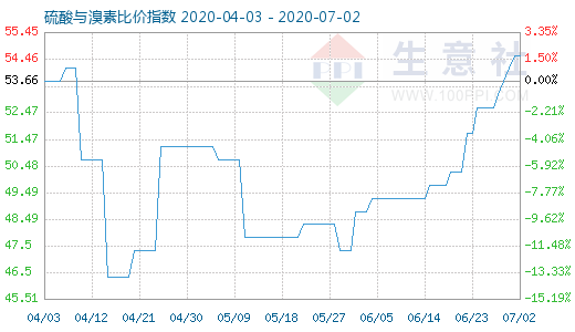 7月2日硫酸與溴素比價(jià)指數(shù)圖