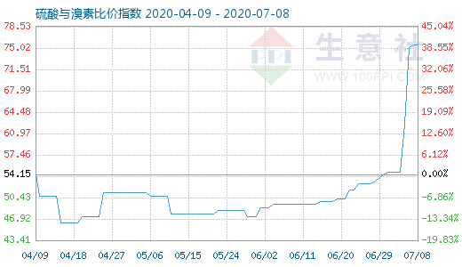 7月8日硫酸與溴素比價指數(shù)圖