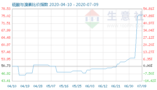 7月9日硫酸與溴素比價指數(shù)圖