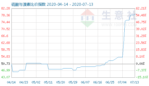 7月13日硫酸與溴素比價(jià)指數(shù)圖