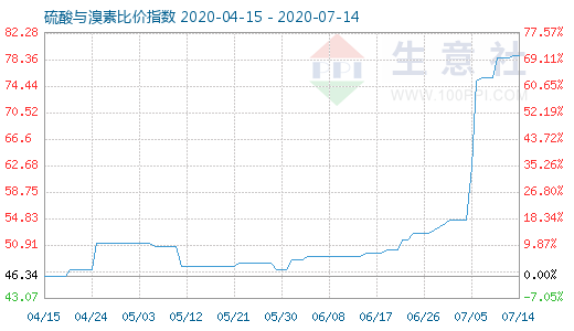 7月14日硫酸與溴素比價指數(shù)圖