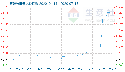 7月15日硫酸與溴素比價指數(shù)圖