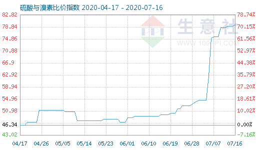 7月16日硫酸與溴素比價指數(shù)圖