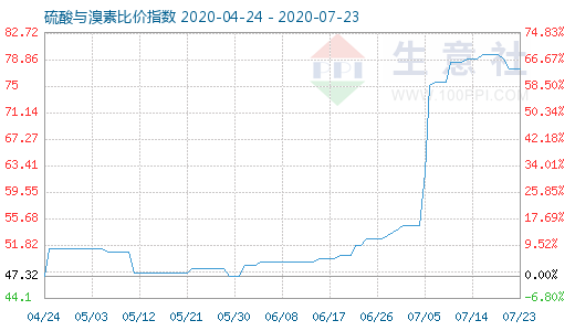 7月23日硫酸與溴素比價指數(shù)圖