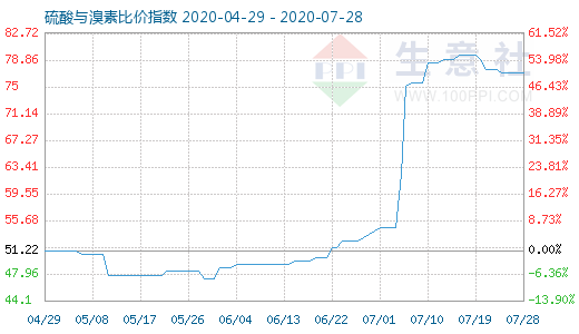 7月28日硫酸與溴素比價指數(shù)圖