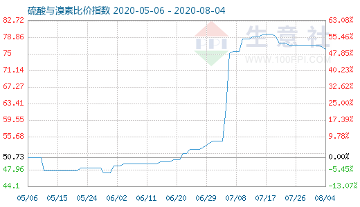 8月4日硫酸與溴素比價指數(shù)圖