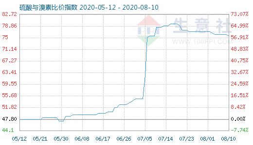 8月10日硫酸與溴素比價(jià)指數(shù)圖