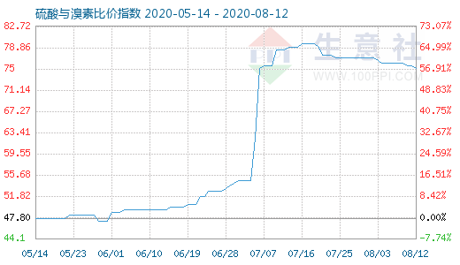 8月12日硫酸與溴素比價指數(shù)圖