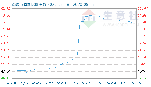 8月16日硫酸與溴素比價(jià)指數(shù)圖