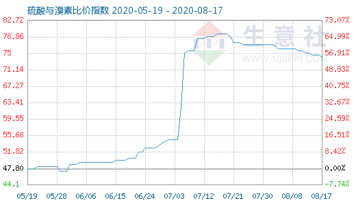 8月17日硫酸與溴素比價(jià)指數(shù)圖