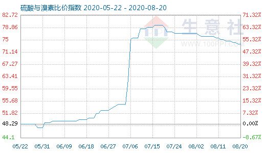 8月20日硫酸與溴素比價指數(shù)圖