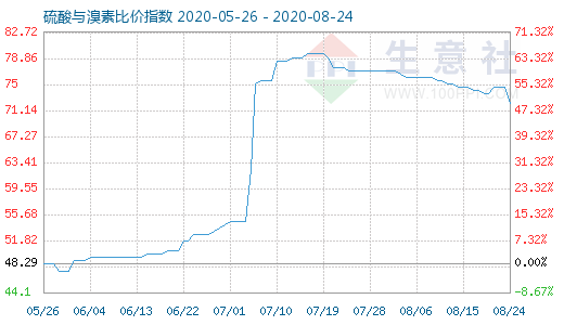 8月24日硫酸與溴素比價指數(shù)圖