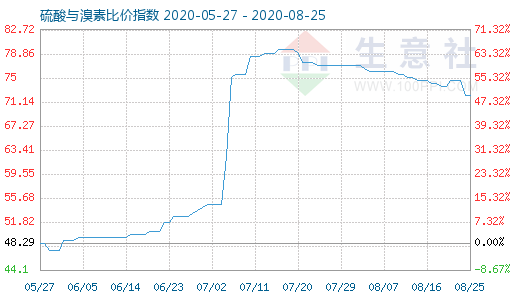 8月25日硫酸與溴素比價(jià)指數(shù)圖