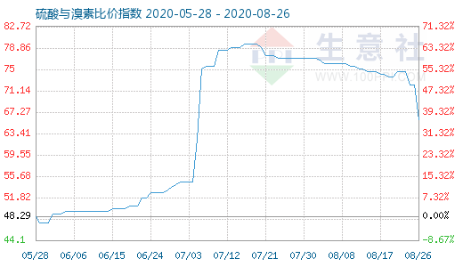 8月26日硫酸與溴素比價指數(shù)圖