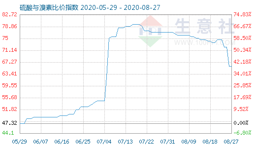 8月27日硫酸與溴素比價(jià)指數(shù)圖