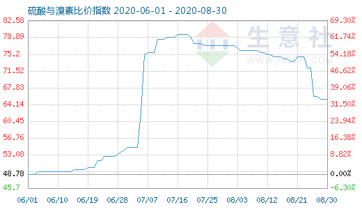 8月30日硫酸與溴素比價指數(shù)圖