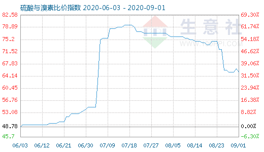 9月1日硫酸與溴素比價(jià)指數(shù)圖